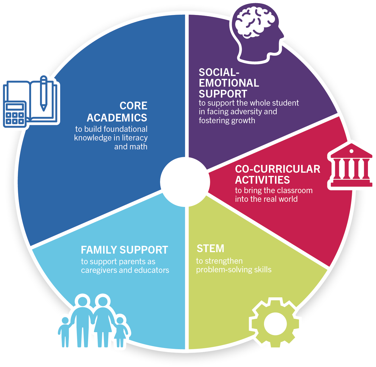 Catapult Learning support curriculum wheel
