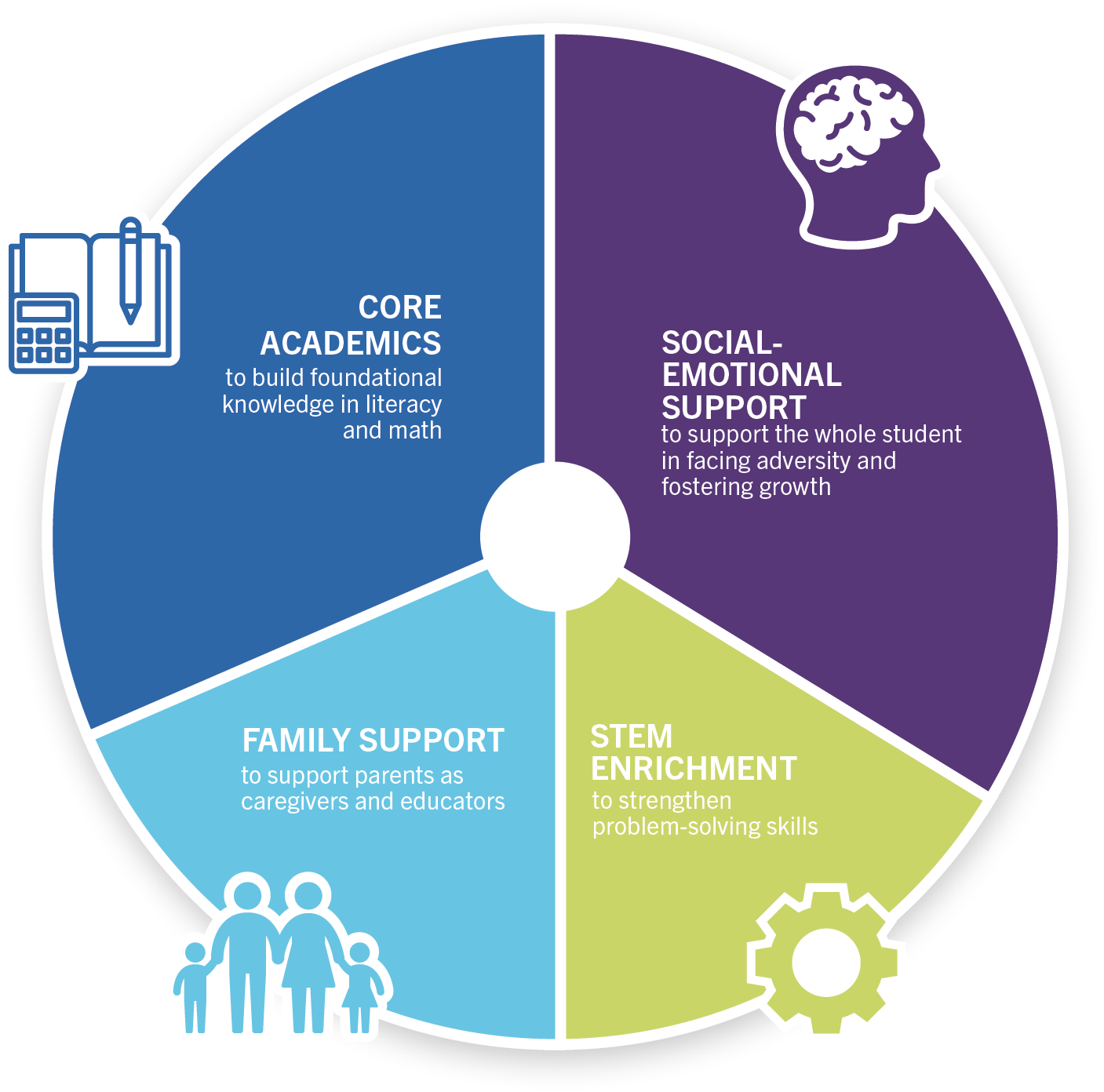 Catapult Learning support curriculum wheel